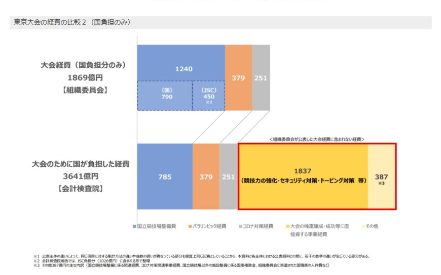出所：スポーツ庁「東京2020オリンピック・パラリンピック競技大会の大会経費」