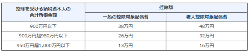 出所：国税庁「No.1191 配偶者控除」