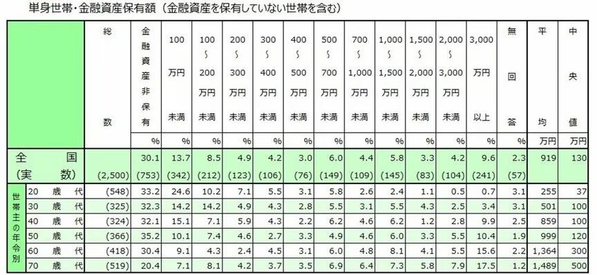 出所：J-FLEC（金融経済教育推進機構）「2025年家計の金融行動に関する世論調査」をもとにLIMO編集部作成