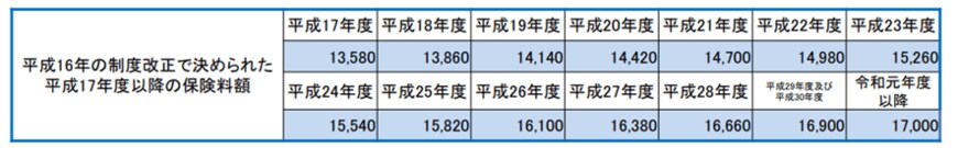 出所：日本年金機構「将来の国民年金保険料額の決め方」
