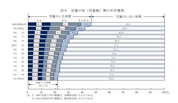 出所： 厚生労働省「2019年国民生活基礎調査の概況」
