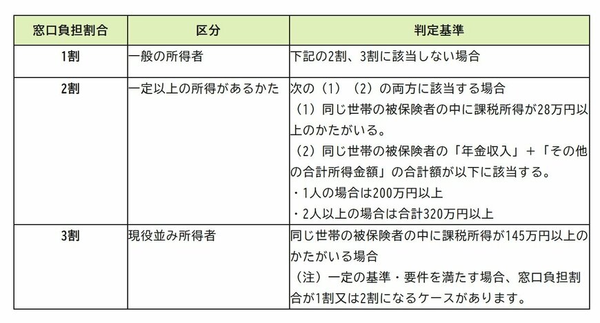 出所：政府広報オンライン「後期高齢者医療制度　医療費の窓口負担割合はどれくらい？」