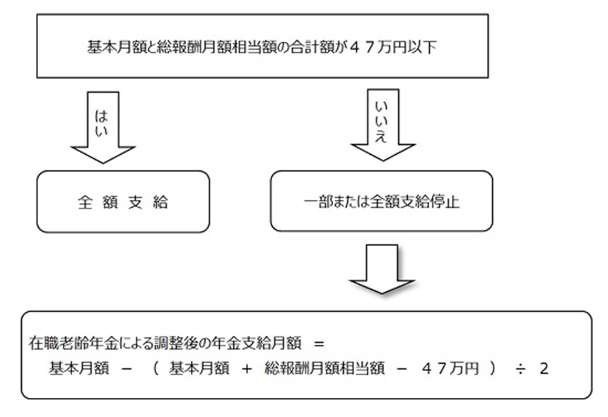 出所：日本年金機構「在職老齢年金の計算方法」