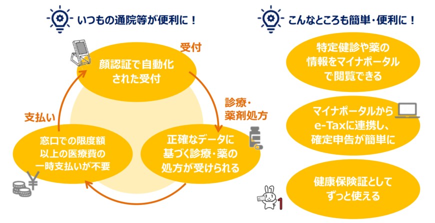 出典：厚生労働省「マイナンバーカードの健康保険証利用について ～医療機関・薬局で利用可能～ 」