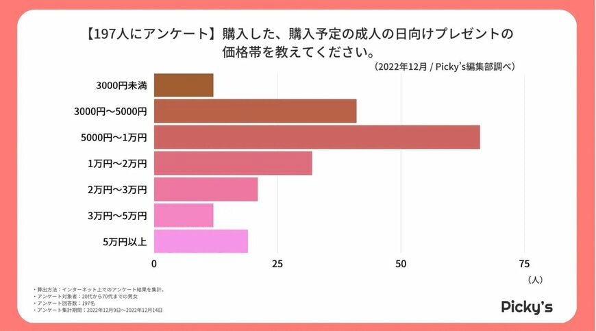 出所：株式会社rentry「【197人にアンケート】成人になる人向けのプレゼントは？購入時意識するポイントや価格帯、人気ジャンルを調査しました！」