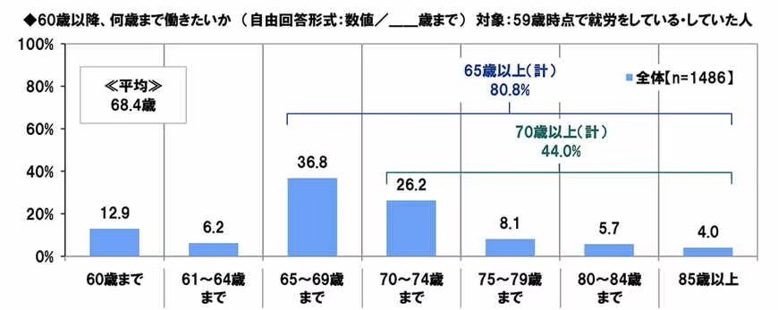 出所：PGF生命「2025年の還暦人（かんれきびと）に関する調査」※PGF生命調べ