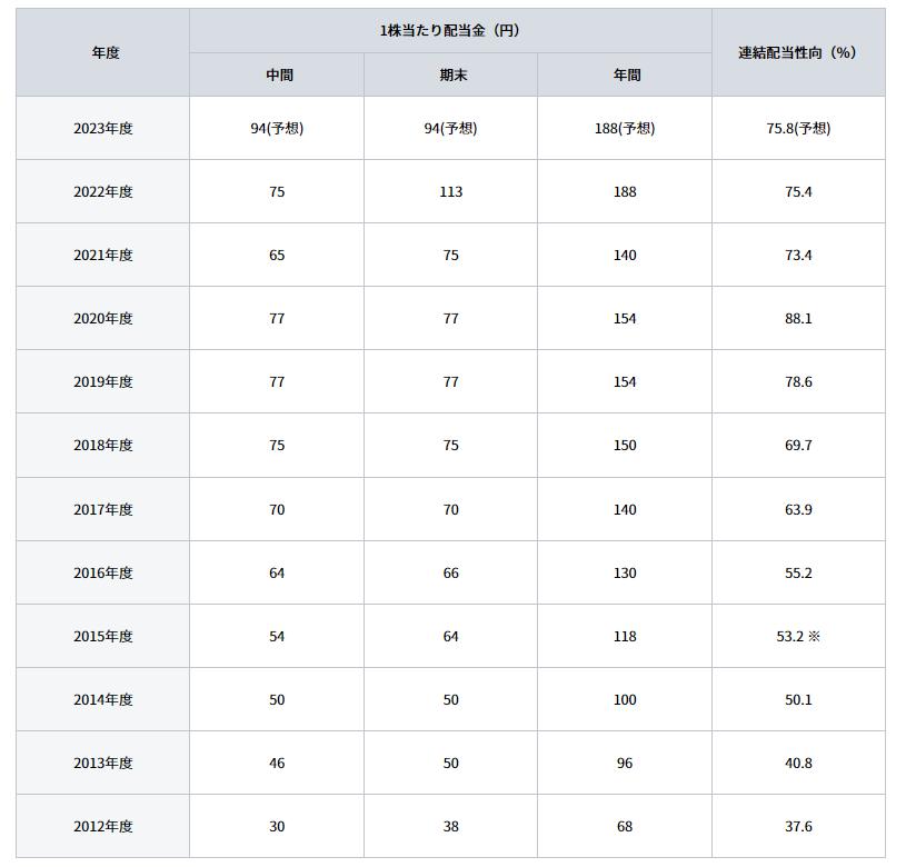 出所：日本たばこ産業株式会社 「配当（1株当たり配当金・配当性向の推移）」