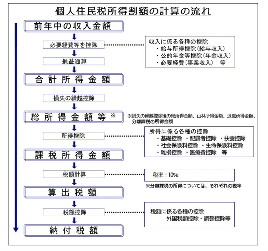 出所：東京都主税局「個人住民税」