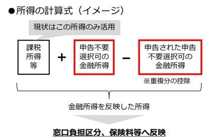 出所：厚生労働省「世代内、世代間の公平の更なる確保による全世代型社会保障 の構築の推進」