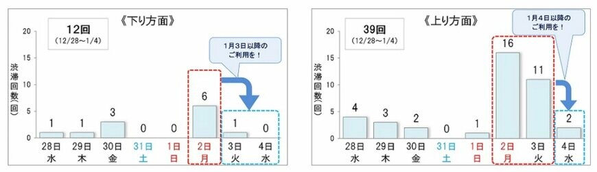 出所：NEXCO東日本 年末年始期間の高速道路における渋滞予測について【NEXCO東日本版】