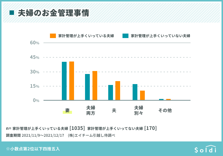 出典：株式会社エイチーム引越し侍『Soldi(ソルディ)』「夫婦の家計管理についての意識調査」