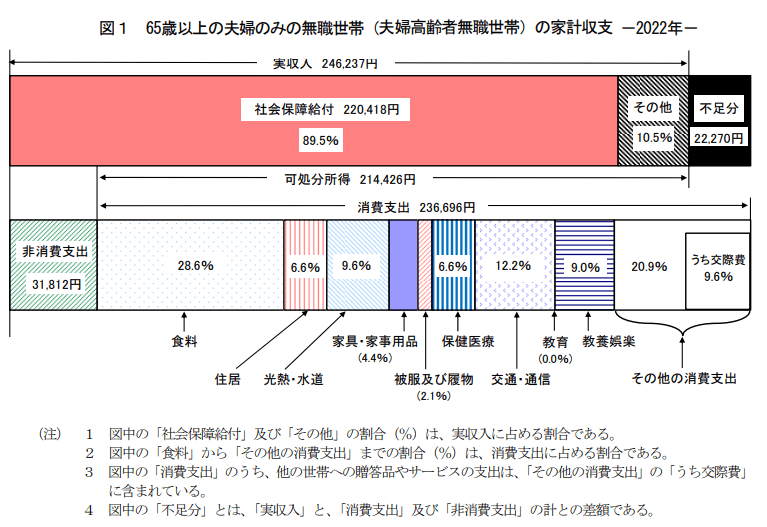 出所：総務省統計局「家計調査年報（家計収支編）2022年（令和4年）」