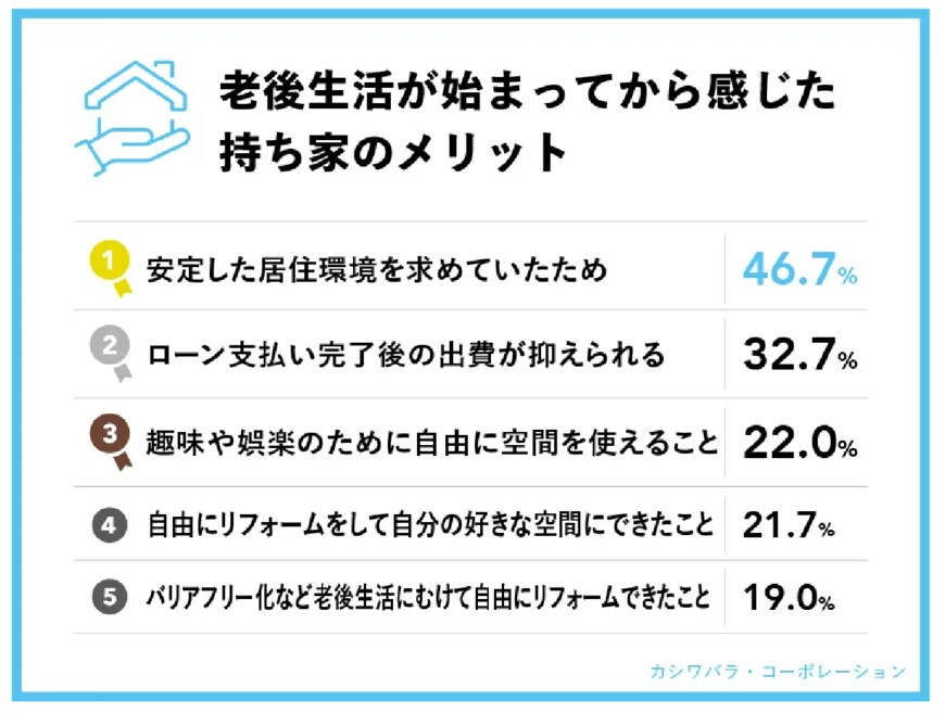 出所：株式会社 カシワバラ・コーポレーション「年金受給者に聞く！―老後の住まい＆大規模修繕に関する実態調査―　【賃貸vs持ち家】老後生活におけるメリット＆デメリットを公開！定年前に気づかなかったデメリットが明らかに！？」