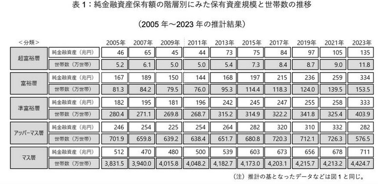 出所：株式会社野村総合研究所「野村総合研究所、日本の富裕層は149万世帯、その純金融資産総額は364兆円と推計」