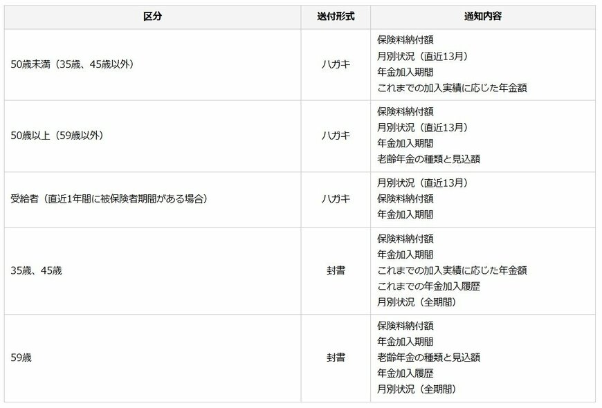 出所：日本年金機構「大切なお知らせ、「ねんきん定期便」をお届けしています」