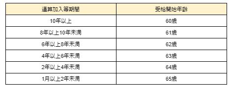 ※iDeCo公式サイト「加入者の方へ」通算加入者等期間に応じた受給可能な年齢を参考に筆者作成