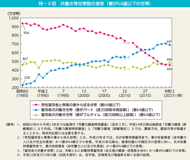 出所：内閣府男女共同参画局「男女共同参画白書 令和4年版・第1節　家族の姿の変化・人生の多様化」