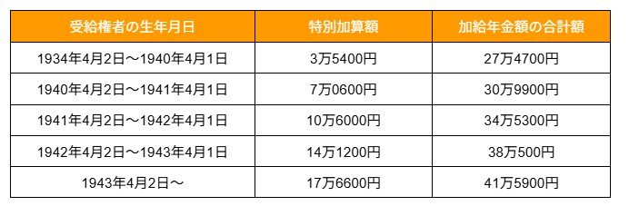 出所：日本年金機構「加給年金額と振替加算」をもとに筆者作成