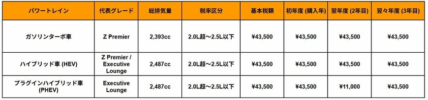ヴェルファイア自動車税
