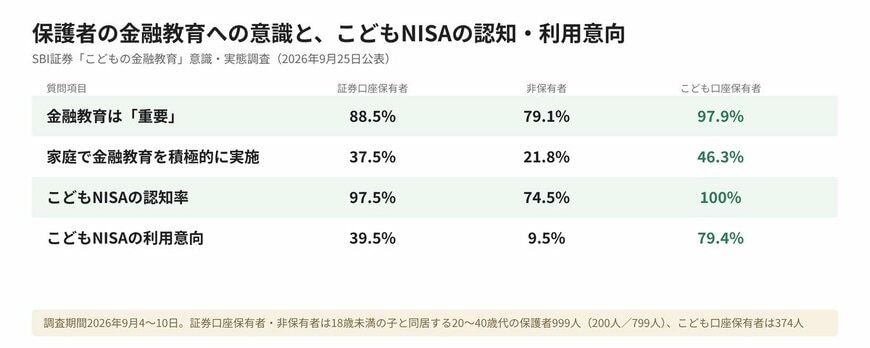 保護者の金融教育意識とこどもNISAの認知・利用意向（証券口座保有者・非保有者・こども口座保有者の比較）
