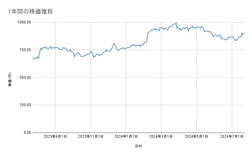 ニッスイの株価推移(1年間)