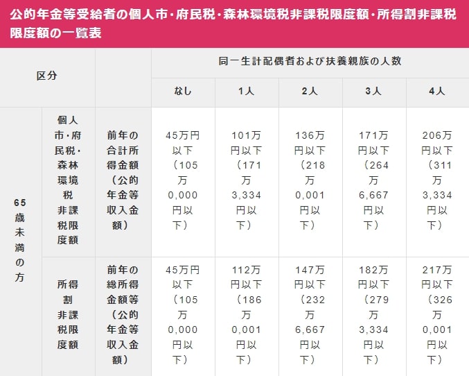 【画像】年金収入の場合：住民税非課税世帯の件とは？【大阪市の例】