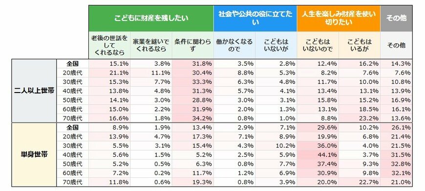 出所:金融経済教育推進機構(J-FLEC)「家計の金融行動に関する世論調査」(2025年、単身世帯調査・二人以上世帯調査/遺産についての考え方<問10>
