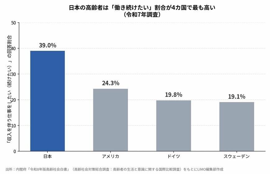 日本の高齢者は「働き続けたい」割合が4カ国で最も高い（令和7年調査）