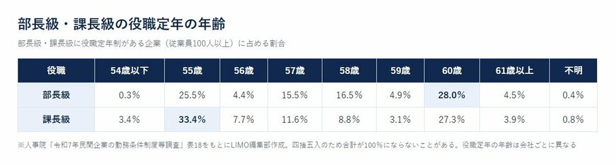 部長級・課長級の役職定年の年齢