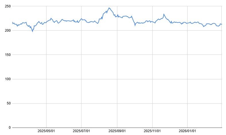 ソフトバンク(9434)の1年間の株価チャート