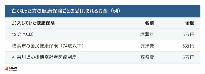 加入していた健康保険ごとの葬祭費と埋葬料