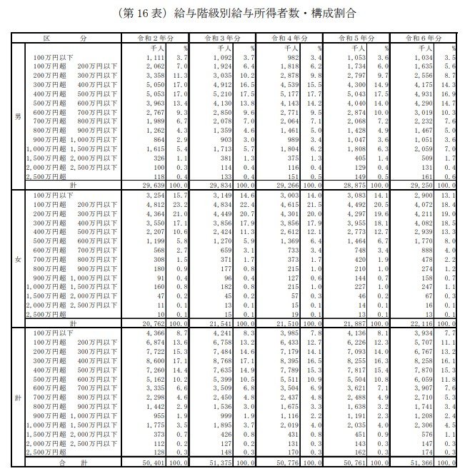 給与階級別給与所得者数・構成割合