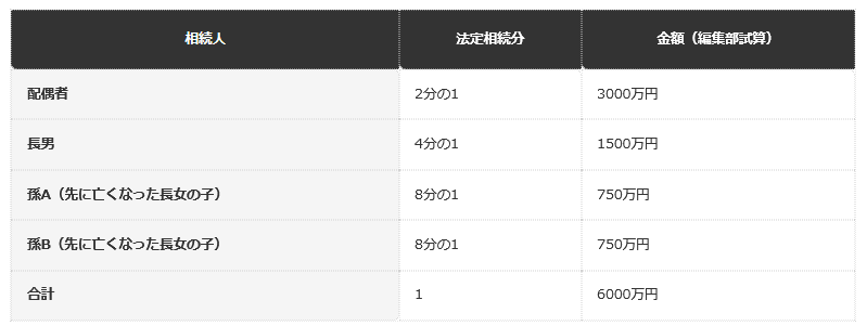前提条件：遺産6000万円、遺言なし、法定相続分のとおりに分けると仮定した編集部試算。債務や相続税、特別な事情は考えない。法定相続分は民法900条・901条、政府広報オンラインの表による
