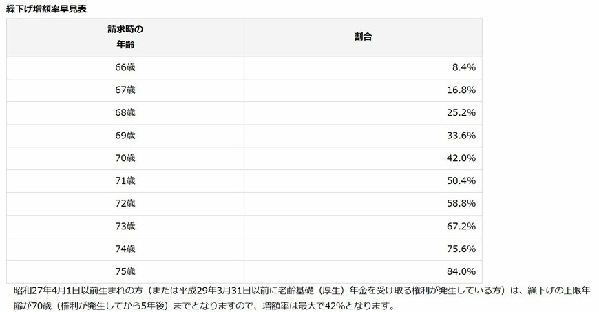 【早見表】繰下げ受給による増額率