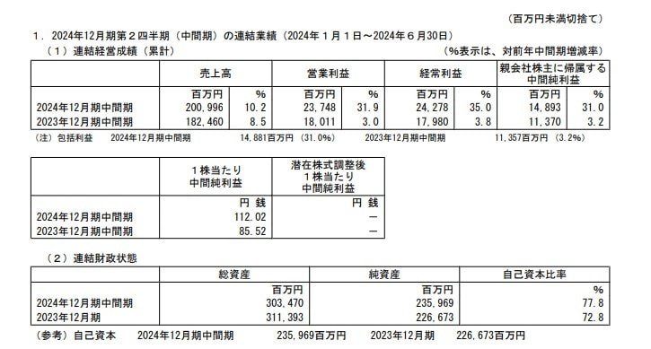 日本マクドナルドホールディングスの連結業績の表