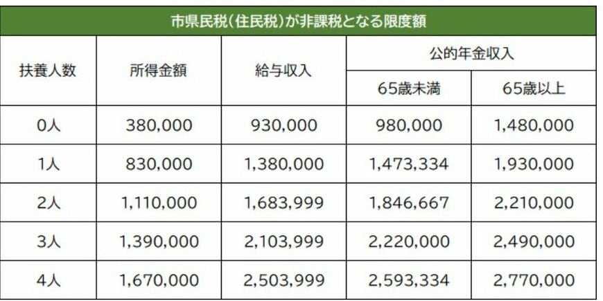 住民税が非課税となる限度額(栃木県真岡市)