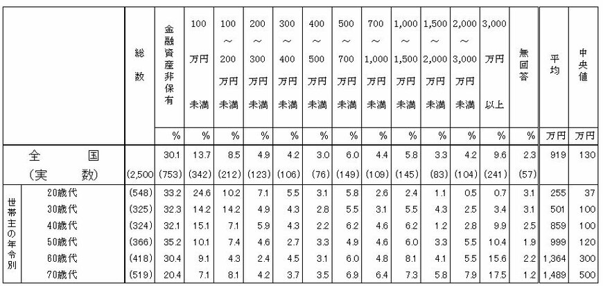 年代別の貯蓄額はいくら？