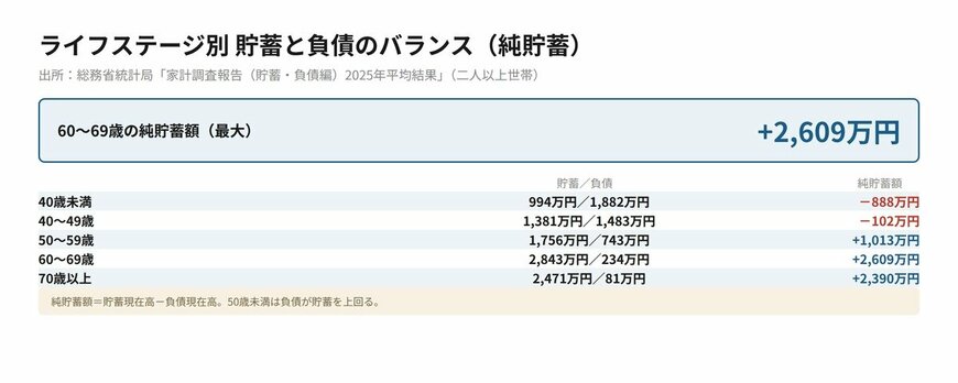 ライフステージ別 貯蓄と負債のバランス（純貯蓄）の推移
