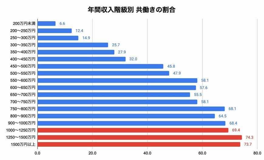 年収別「共働き」の割合