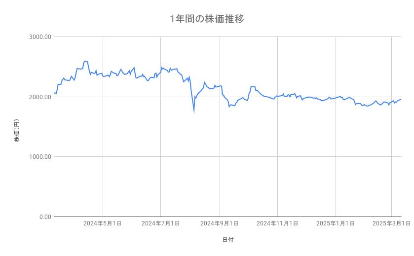 INPEXの株価推移(1年間)