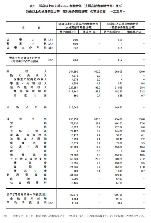 老後の家計収支一覧表