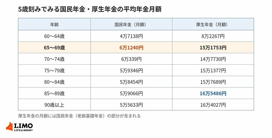 国民年金は年代による差が小さく、厚生年金は年代が上がるほど平均が高くなります