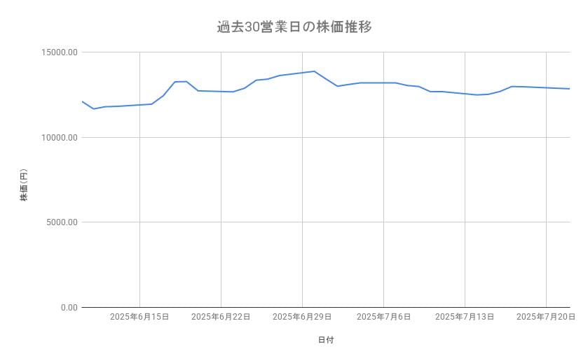 任天堂の株価推移(過去30営業日)