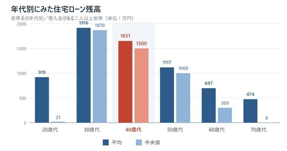 年代別の住宅ローン残高(平均・中央値)を示した棒グラフ