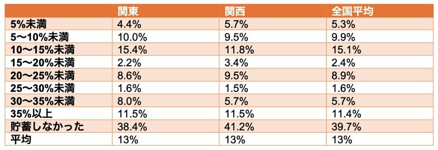 関東と関西におけるおひとりさま世帯が手取り収入から貯蓄に回す割合の一覧表