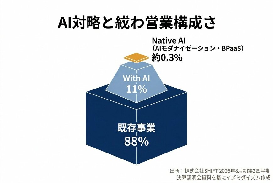 SHIFTのAI戦略と売上構成比（既存事業88% / With AI 11% / AIモダナイゼーション・BPaaS 約0.3%）