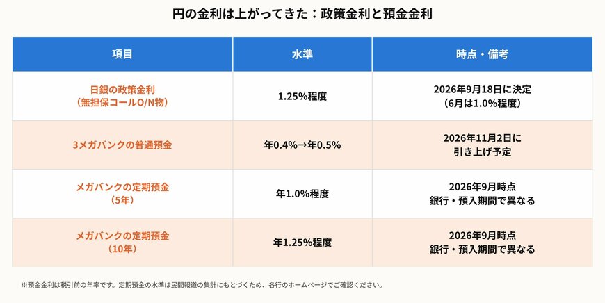 円の金利は上がってきた：政策金利と預金金利