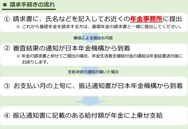 年金生活者支援給付金の手続きの流れ