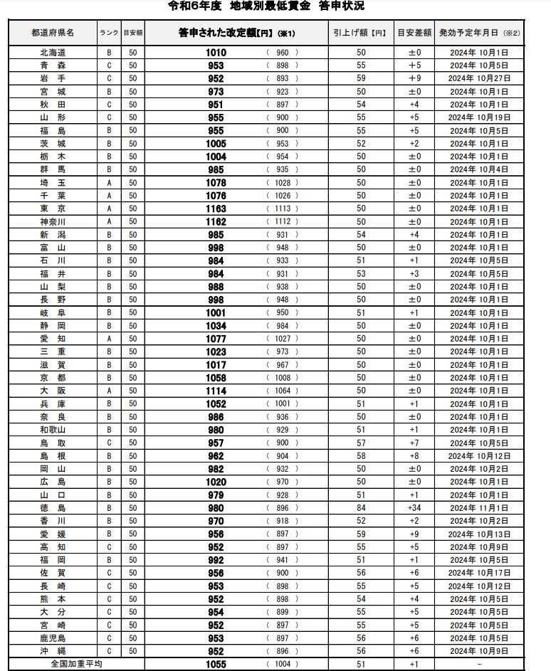 令和6年度 地域別最低賃金 答申状況