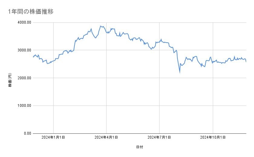 トヨタ自動車の株価推移（1年間）